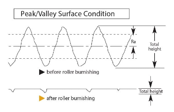 État de surface de crête de la vallée de Roller Burnishing par Cogsdill